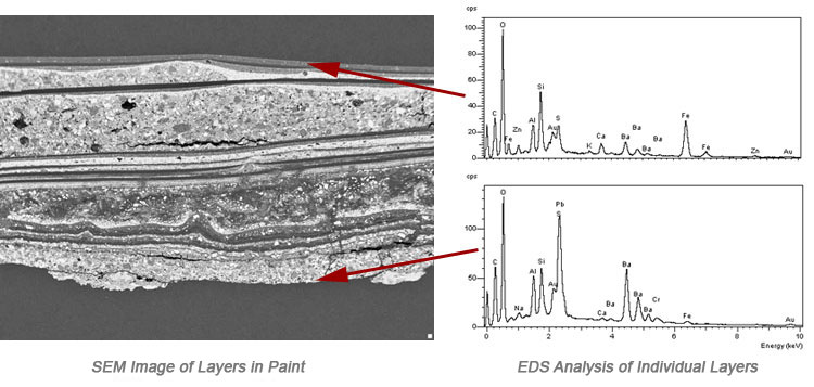 SEM and EDS analysis of paint